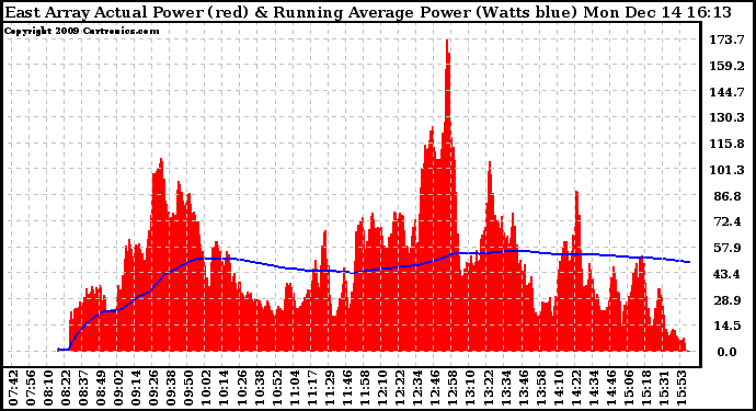 Solar PV/Inverter Performance East Array Actual & Running Average Power Output