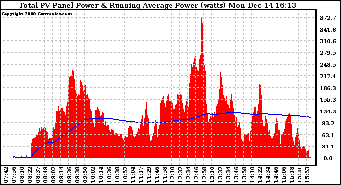 Solar PV/Inverter Performance Total PV Panel & Running Average Power Output