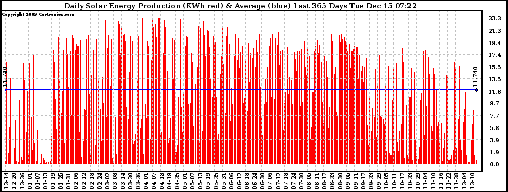 Solar PV/Inverter Performance Daily Solar Energy Production Last 365 Days