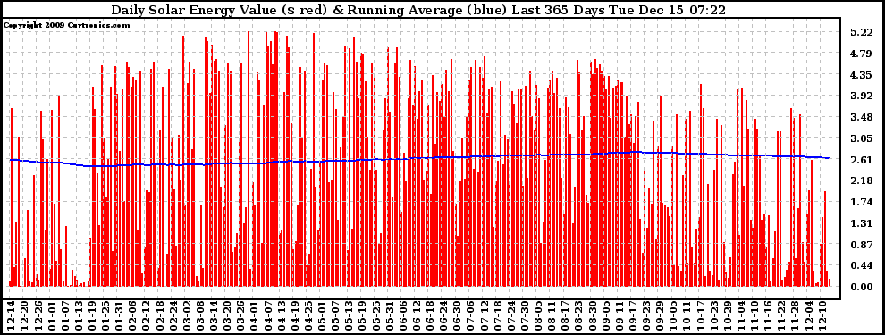 Solar PV/Inverter Performance Daily Solar Energy Production Value Running Average Last 365 Days