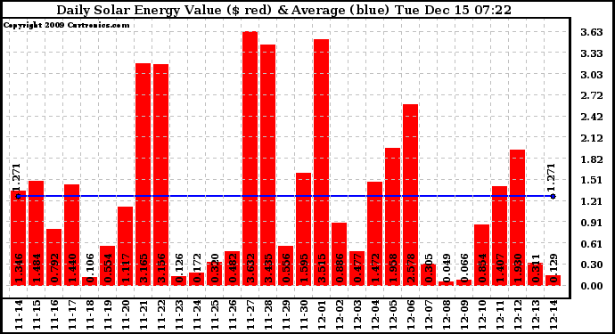 Solar PV/Inverter Performance Daily Solar Energy Production Value