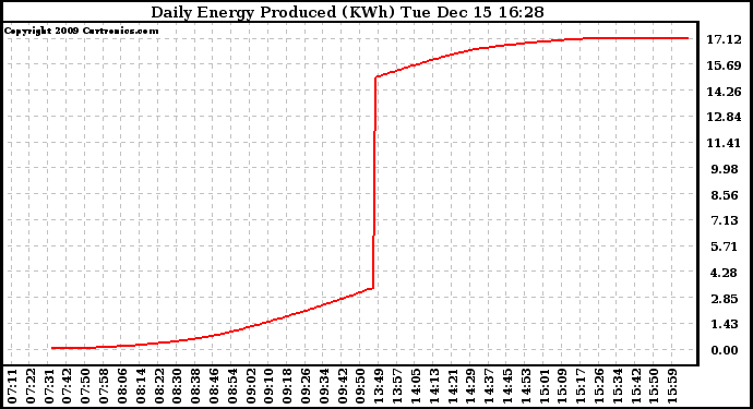 Solar PV/Inverter Performance Daily Energy Production