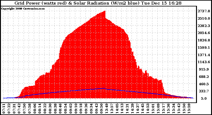 Solar PV/Inverter Performance Grid Power & Solar Radiation