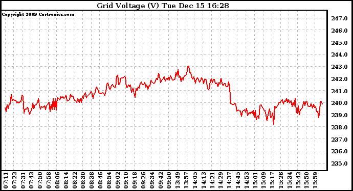 Solar PV/Inverter Performance Grid Voltage