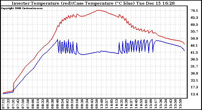 Solar PV/Inverter Performance Inverter Operating Temperature