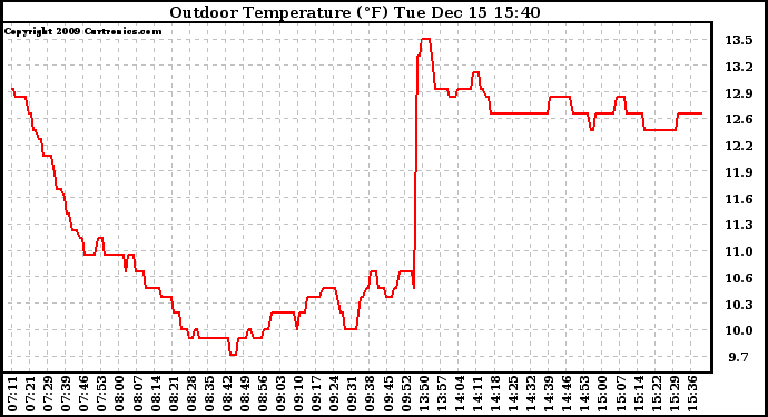 Solar PV/Inverter Performance Outdoor Temperature