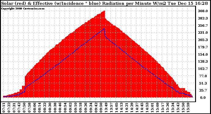 Solar PV/Inverter Performance Solar Radiation & Effective Solar Radiation per Minute