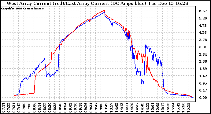 Solar PV/Inverter Performance Photovoltaic Panel Current Output