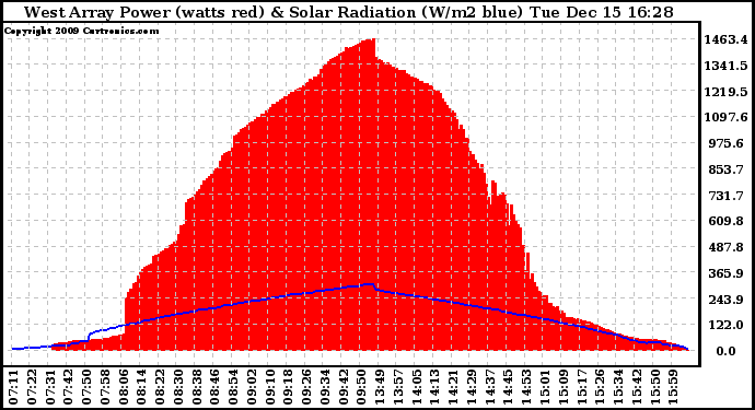 Solar PV/Inverter Performance West Array Power Output & Solar Radiation