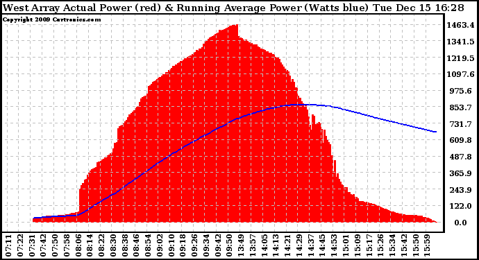 Solar PV/Inverter Performance West Array Actual & Running Average Power Output