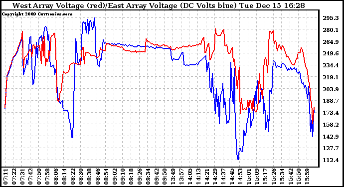 Solar PV/Inverter Performance Photovoltaic Panel Voltage Output