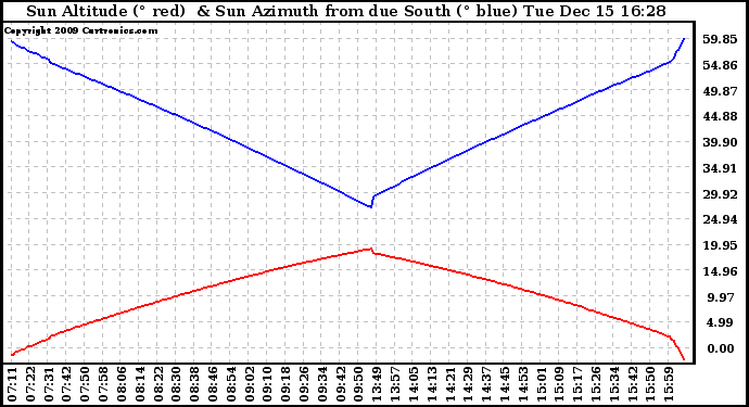 Solar PV/Inverter Performance Sun Altitude Angle & Azimuth Angle