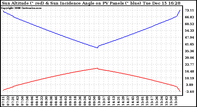 Solar PV/Inverter Performance Sun Altitude Angle & Sun Incidence Angle on PV Panels