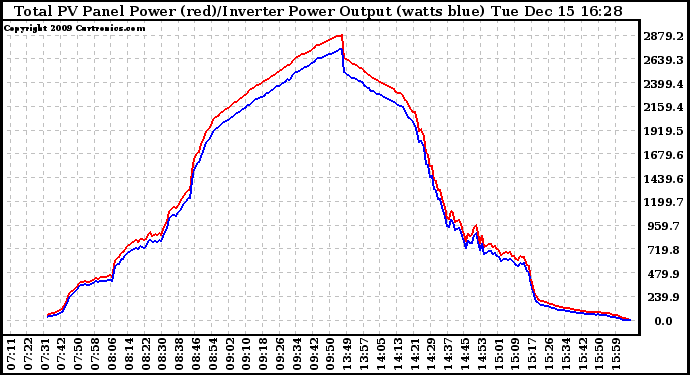 Solar PV/Inverter Performance PV Panel Power Output & Inverter Power Output