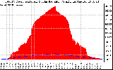 Solar PV/Inverter Performance Total PV Panel Power Output & Solar Radiation