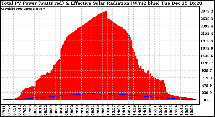 Solar PV/Inverter Performance Total PV Panel Power Output & Effective Solar Radiation