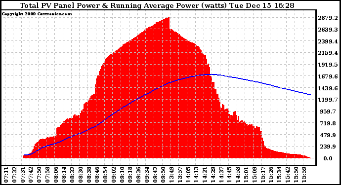 Solar PV/Inverter Performance Total PV Panel & Running Average Power Output