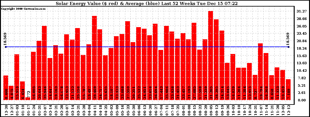 Solar PV/Inverter Performance Weekly Solar Energy Production Value Last 52 Weeks