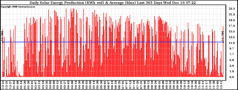 Solar PV/Inverter Performance Daily Solar Energy Production Last 365 Days