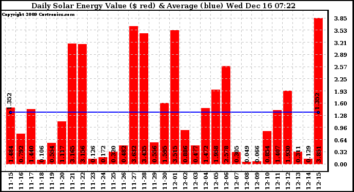 Solar PV/Inverter Performance Daily Solar Energy Production Value