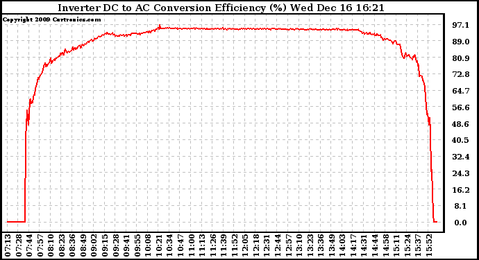 Solar PV/Inverter Performance Inverter DC to AC Conversion Efficiency