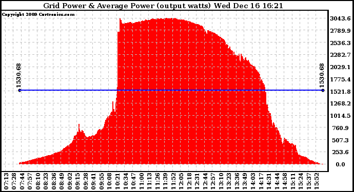 Solar PV/Inverter Performance Inverter Power Output