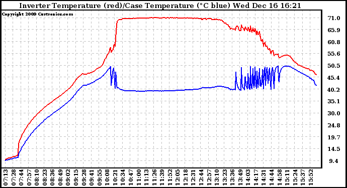 Solar PV/Inverter Performance Inverter Operating Temperature