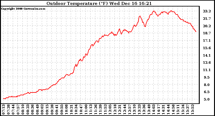 Solar PV/Inverter Performance Outdoor Temperature