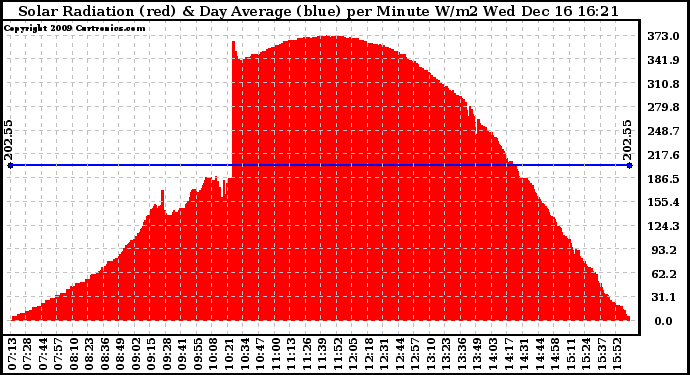 Solar PV/Inverter Performance Solar Radiation & Day Average per Minute