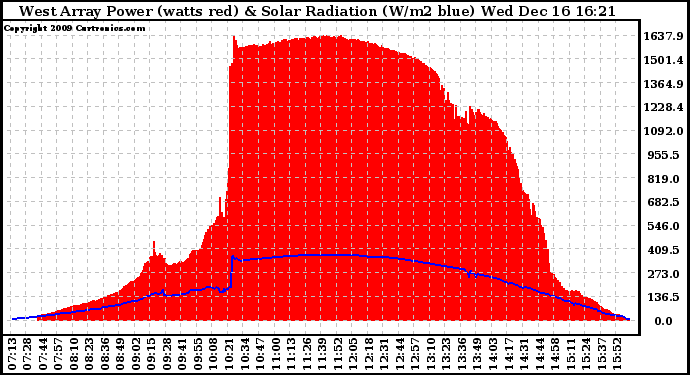 Solar PV/Inverter Performance West Array Power Output & Solar Radiation