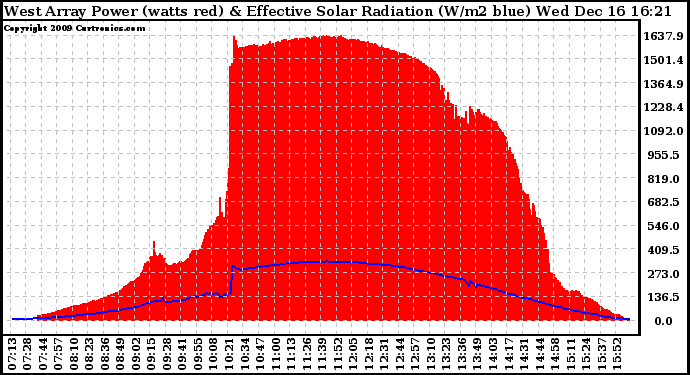 Solar PV/Inverter Performance West Array Power Output & Effective Solar Radiation