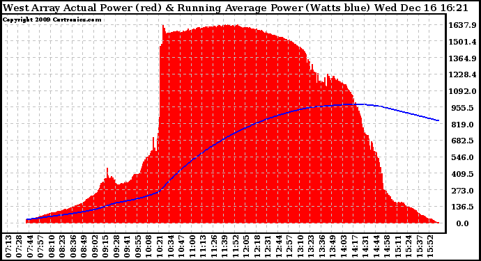 Solar PV/Inverter Performance West Array Actual & Running Average Power Output