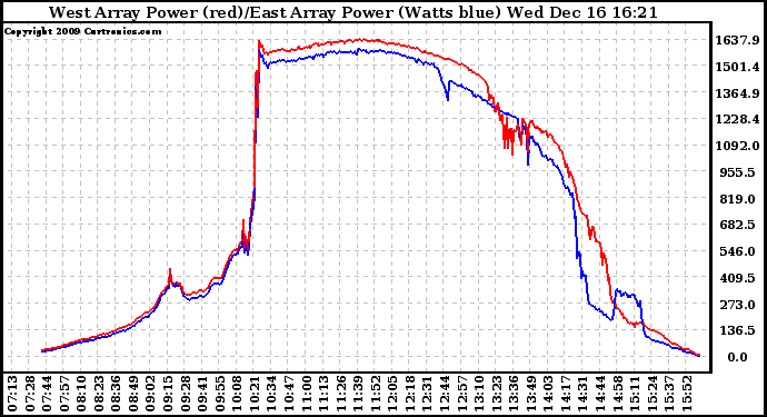 Solar PV/Inverter Performance Photovoltaic Panel Power Output