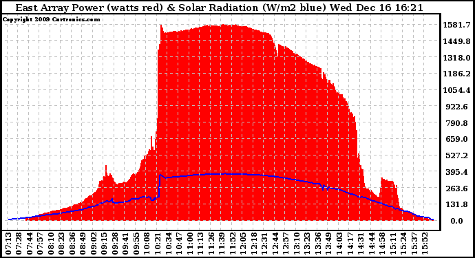 Solar PV/Inverter Performance East Array Power Output & Solar Radiation