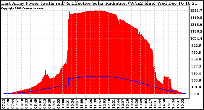 Solar PV/Inverter Performance East Array Power Output & Effective Solar Radiation