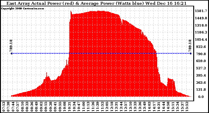 Solar PV/Inverter Performance East Array Actual & Average Power Output