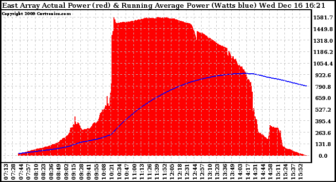 Solar PV/Inverter Performance East Array Actual & Running Average Power Output