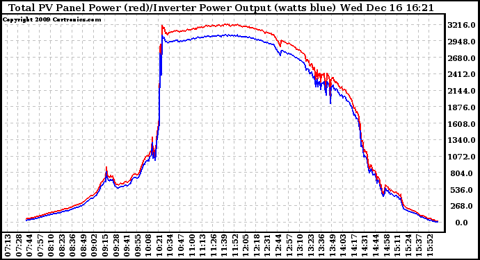 Solar PV/Inverter Performance PV Panel Power Output & Inverter Power Output