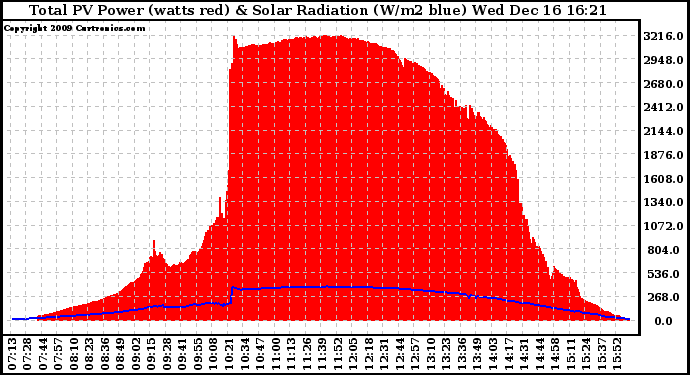 Solar PV/Inverter Performance Total PV Panel Power Output & Solar Radiation