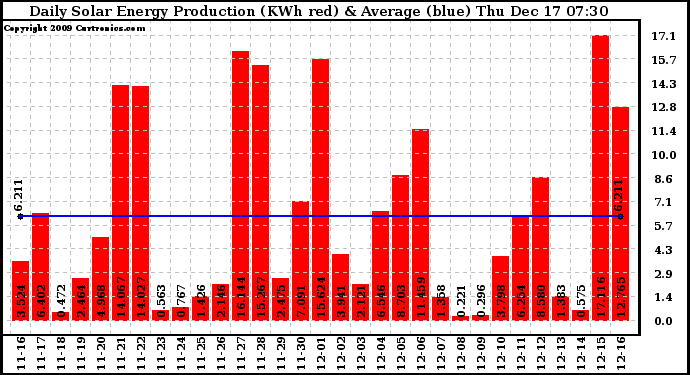 Solar PV/Inverter Performance Daily Solar Energy Production