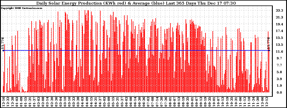 Solar PV/Inverter Performance Daily Solar Energy Production Last 365 Days