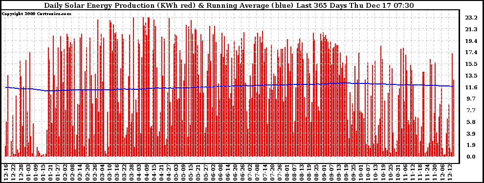 Solar PV/Inverter Performance Daily Solar Energy Production Running Average Last 365 Days