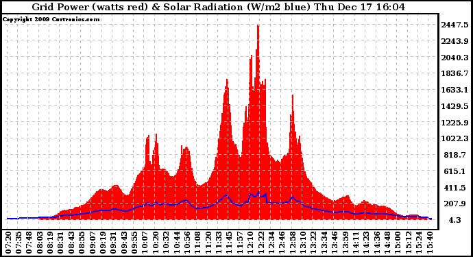 Solar PV/Inverter Performance Grid Power & Solar Radiation