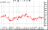 Solar PV/Inverter Performance Grid Voltage