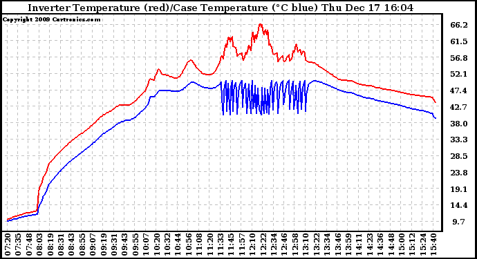 Solar PV/Inverter Performance Inverter Operating Temperature