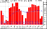 Solar PV/Inverter Performance Monthly Solar Energy Production Value Running Average