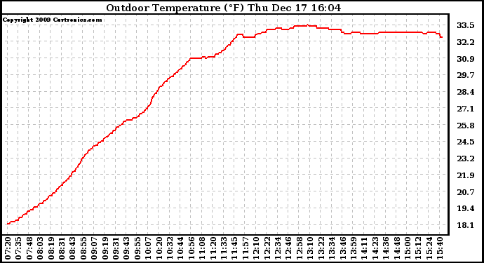 Solar PV/Inverter Performance Outdoor Temperature