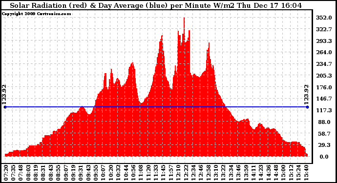 Solar PV/Inverter Performance Solar Radiation & Day Average per Minute