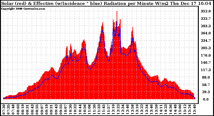 Solar PV/Inverter Performance Solar Radiation & Effective Solar Radiation per Minute