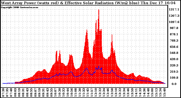 Solar PV/Inverter Performance West Array Power Output & Effective Solar Radiation